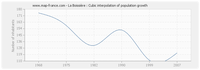 La Boissière : Cubic interpolation of population growth